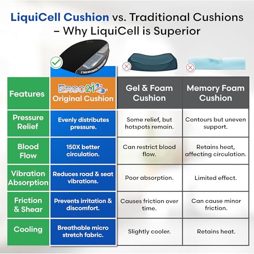 Original Seat Cushion - Liquicell Membrane Technology for Pressure Relief, Tailbone Pain, Sciatica, Hip & Lower Back Pain - Long Sitting on Car Seat, Office/Home Chair (18" W x 17" x 3") - size: 18W x 17 x 3
